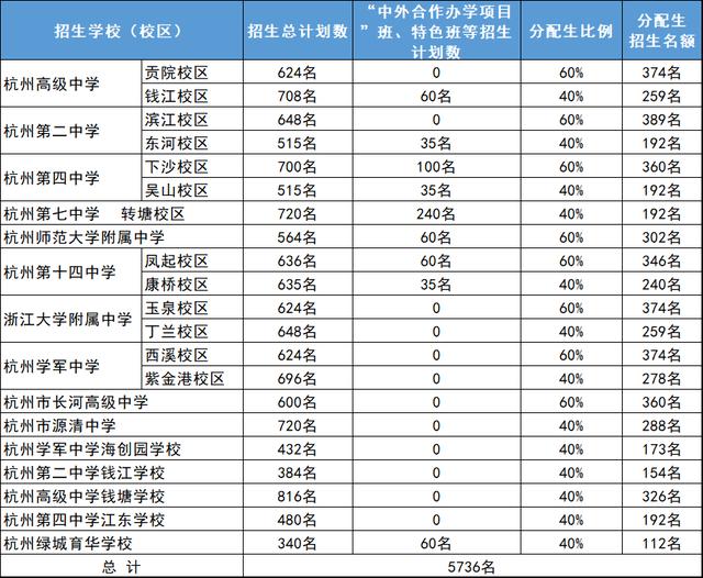 杭州中考录取分数线，2022年杭州中考分数线预估最新（2022杭州市区中考分数线公布）