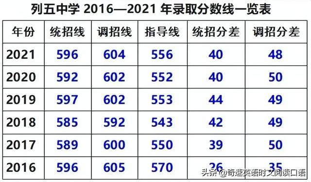 2022成都中考各学校录取分数线，成都市2022年中考高中录取分数线（2023成都中考各高中录取分数线汇总）