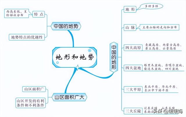 初中地理思维导图，初中地理思维导图高清图（初中地理所有知识思维导图梳理）