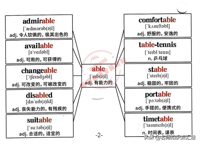 英语单词思维导图，428张英语单词思维导图