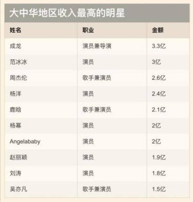 黄晓明身家过亿，黄晓明离婚的关注率（第一次投资就净赚几千万）