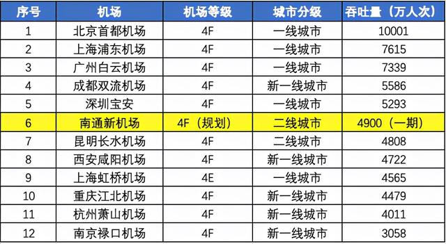 上海南通国际机场，上海南通第三机场（上海两大机场迎来出入境客流高峰）