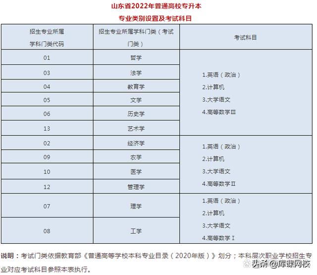 专升本考试考什么内容，2023年普通高等学校专升本考试招生工作安排出炉