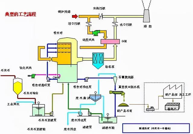 半干法脱硫流程图，现运行的各种脱硫工艺流程图汇总