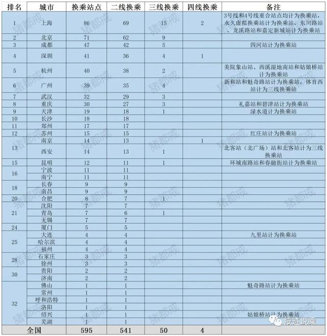 地铁换乘站最多的线路，全国唯一的五条线换乘的地铁站——上海浦东龙阳路地铁站