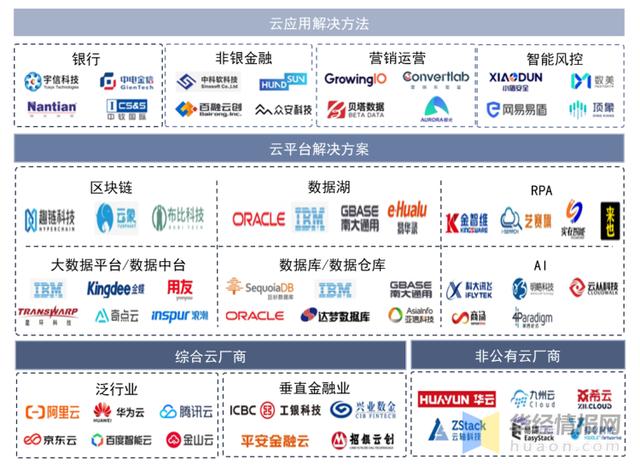 全国金融云市场排名，IDC中国金融云市场报告