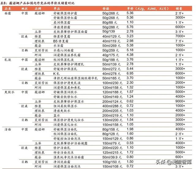 贝泰妮功能性护肤品，国货敏感肌护肤龙头