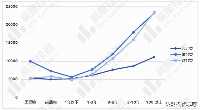 会计专业可以从事的三十个职业，会计专业就业现状及国考情势分析