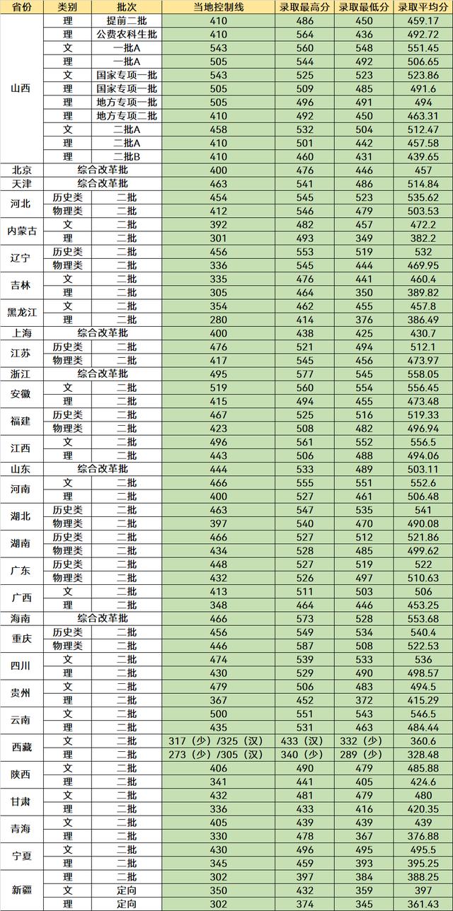 十大最好的二本大学有哪些，这所大学很尴尬