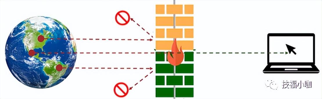 防火墙保护数据的方法，轻松认识网络防火墙及应用