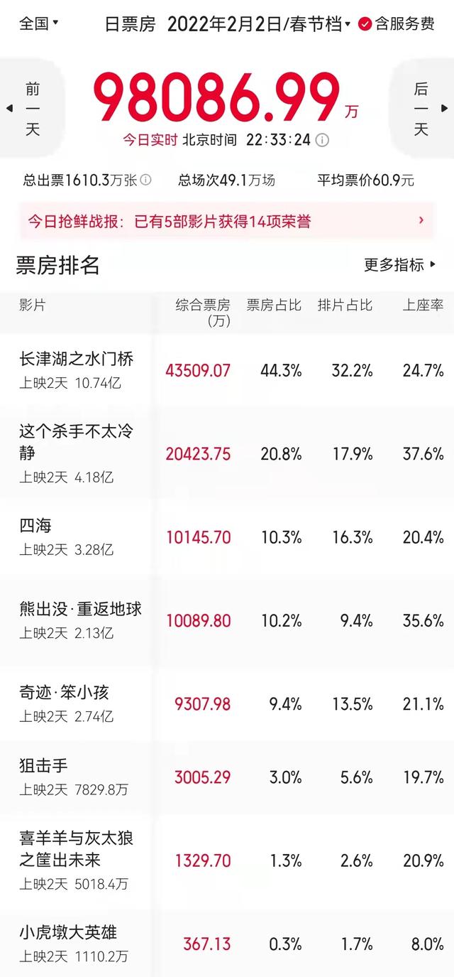 马丽今年上映的电影，狙击手口碑最高
