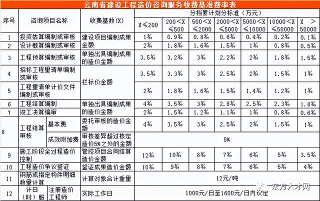 全过程咨询收费标准，建设工程造价咨询收费标准