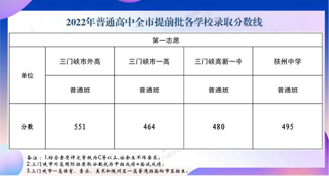 河南省2022中招录取最低分数线，2022年河南各地市中招录取分数线