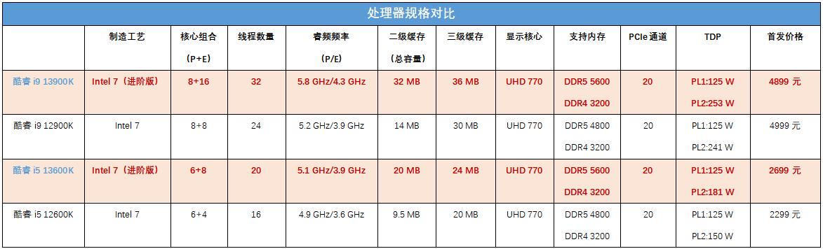 intel13代，intel 13代酷睿处理器图形性能（13代酷睿+RTX）