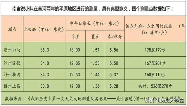 子午线测地球周长，唐代就有人测出子午线