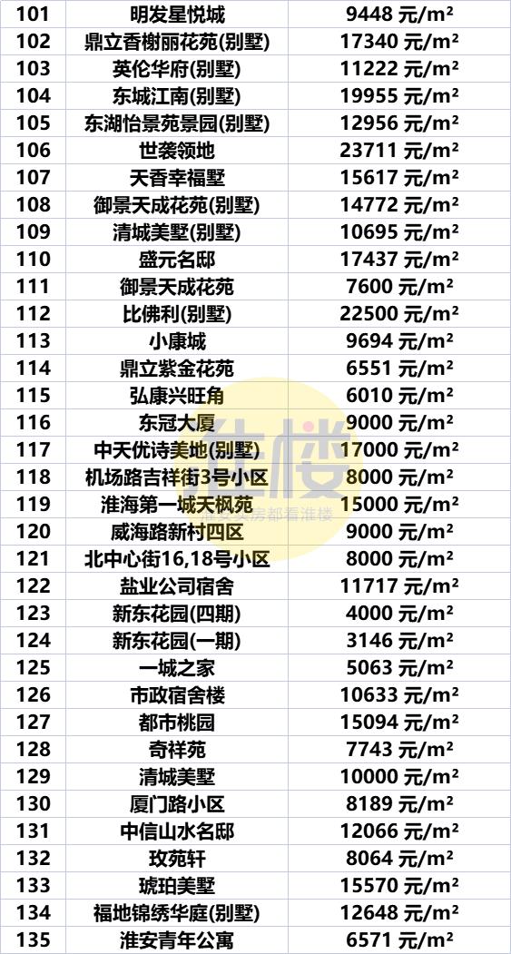 淮安市盱眙房价最新价格表，淮安区涨洪泽涨