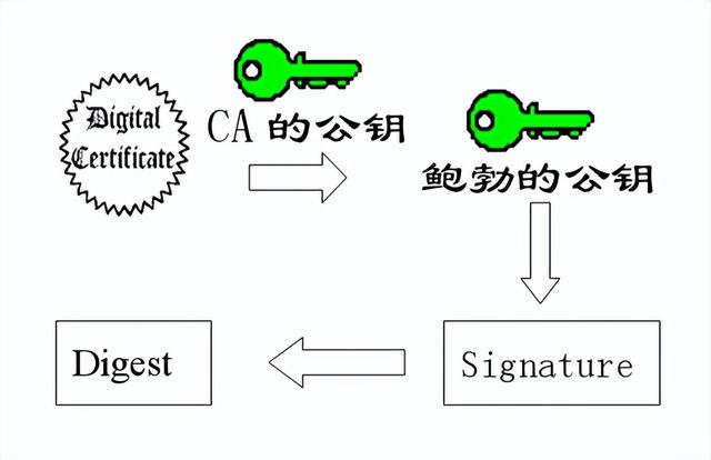 数字签名有两种方式，数字签名的方法