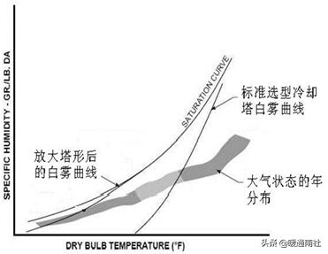 冷却塔详细参数，民用建筑冷却塔基础知识