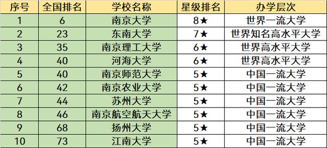 南京最好的大学，南京大学排名前二十所（南京的大学排名一览）