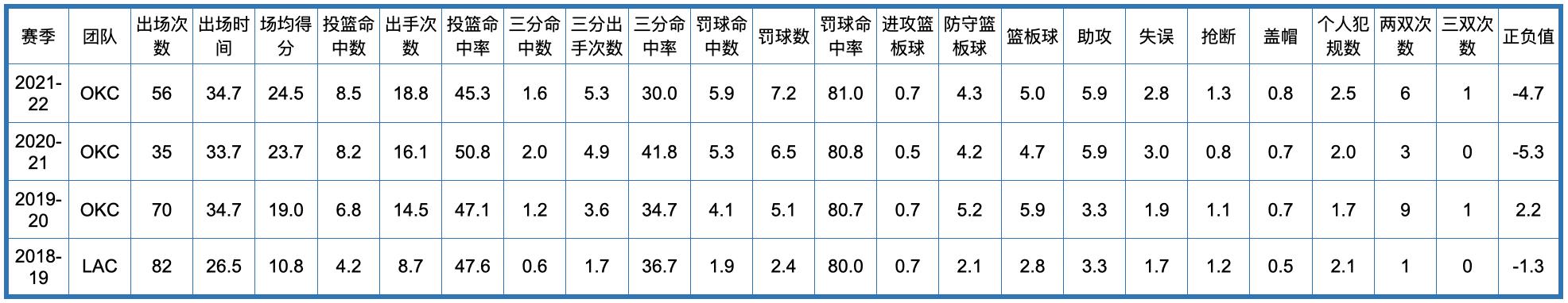 荷马雷霆队历史，俄克拉荷马城雷霆队全队员数据信息