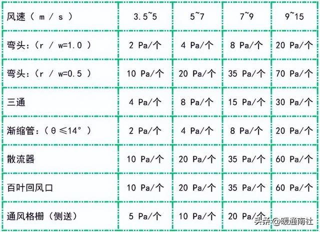 软风，无风管远程送风机组安装