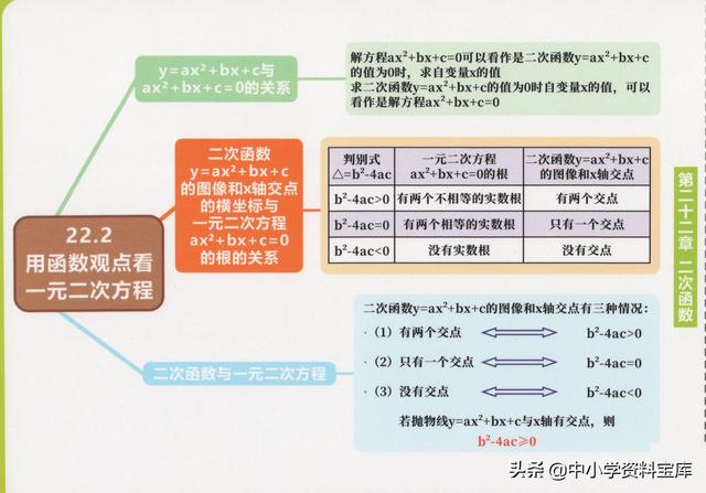 一元二次方程思维导图，二元一次方程思维导图初一（这个初中数学全套思维导图太好用了）