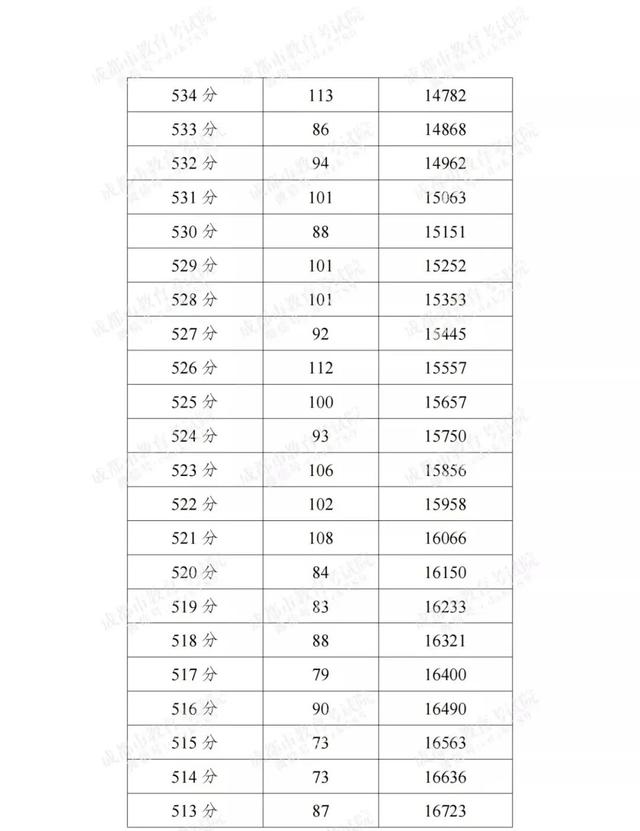 成都高中录取分数线2022，成都多区县2022中考分数线及分段表公布（2022成都各学校中考分数线）
