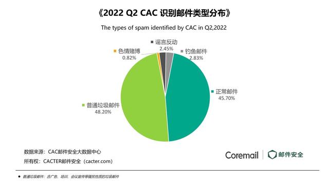 亿邮和coremail对比，2022年第二季度企业邮箱安全态势观察