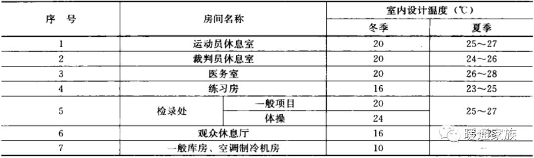 民用暖通设计规范风速，暖通丨设计丨干货