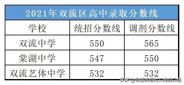 2022成都中考各学校录取分数线，成都市2022年中考高中录取分数线（2023成都中考各高中录取分数线汇总）