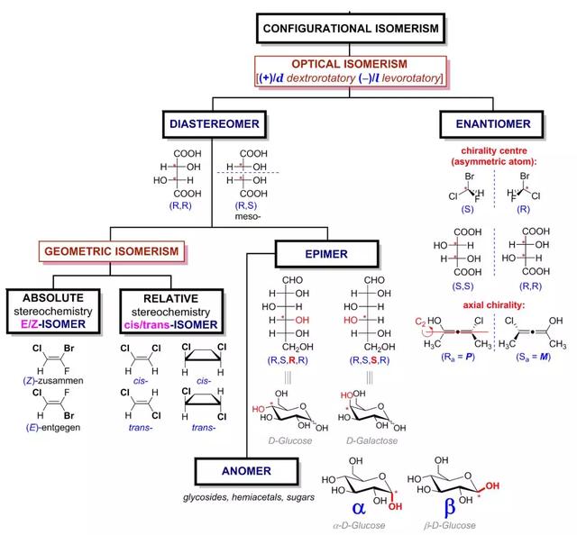 异构图形，一张图搞定立体异构