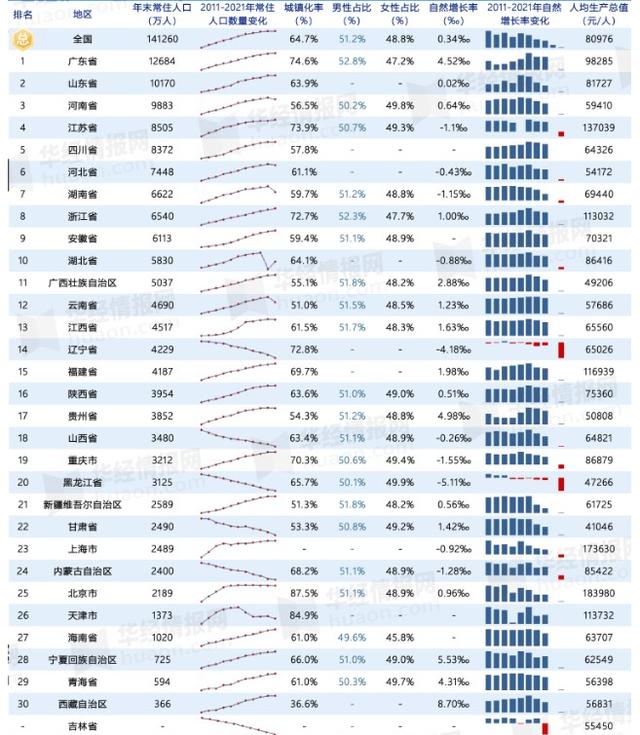 四川省在全国gdp排名，2023年第一季度GDP