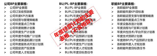 bp商业计划书，BP 商业计划书（如何做好年度经营计划）
