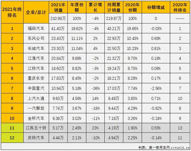 排名第一的轻卡，蓝牌汽车轻卡排行榜前十名（5月轻卡市场或持续回暖）