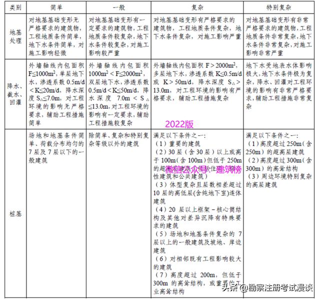 勘察设计收费标准，工程勘察工程设计收费标准