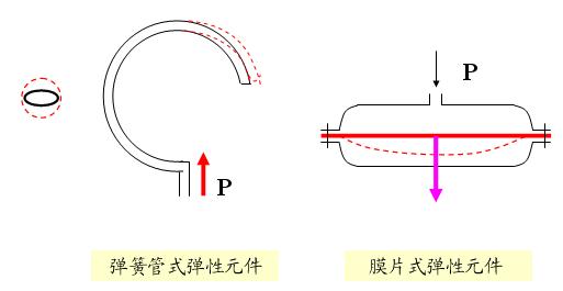 电子式压力开关，压力仪表如何分类（压力开关的分类与特点及应用）