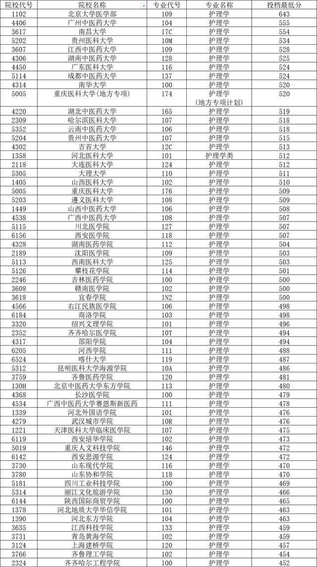 护理学专业排名，护理学院专业排名