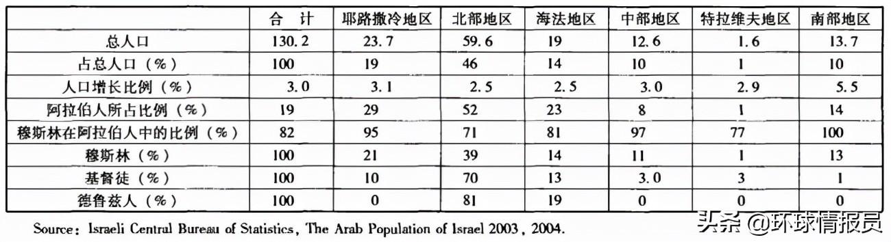 以色列人与阿拉伯人有什么不同，近200万阿拉伯人生活在以色列