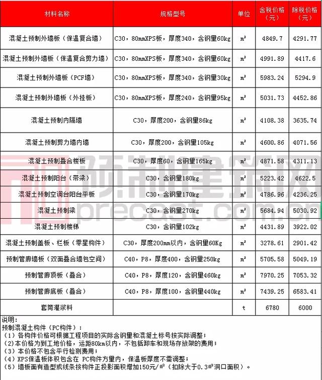 pc构件原材料价格表，数说PC2021年11月全国部分地区PC预制构件价格信息