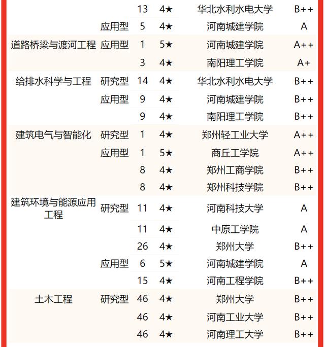 河南郑州大学排名及分数线，2022河南省大学一流专业排名
