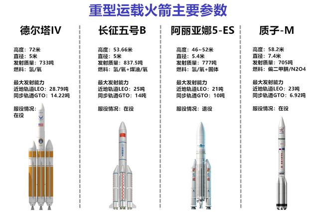 长征五号b运载火箭是什么水平，长征五号B排名重型火箭世界第二