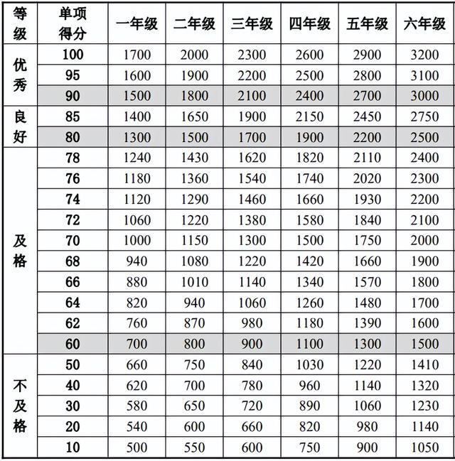 小学生体质健康标准，小学生体质健康标准是多少（小学生体质健康标准）