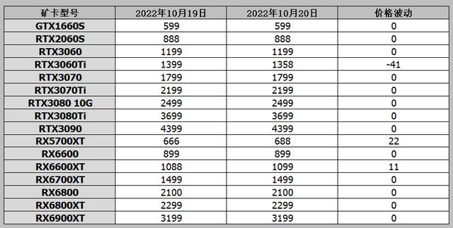 显卡性能对比及发售价，台式电脑显卡性能天梯图2022年11月最新版