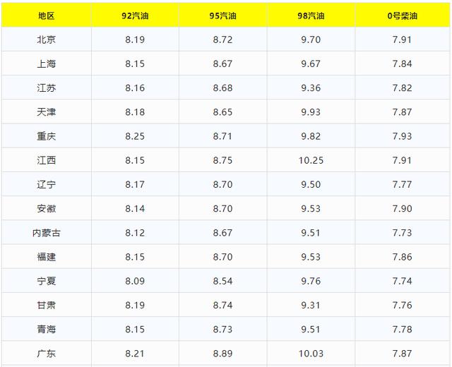 今日油价调整信息:4月1日，今日油价调整信息