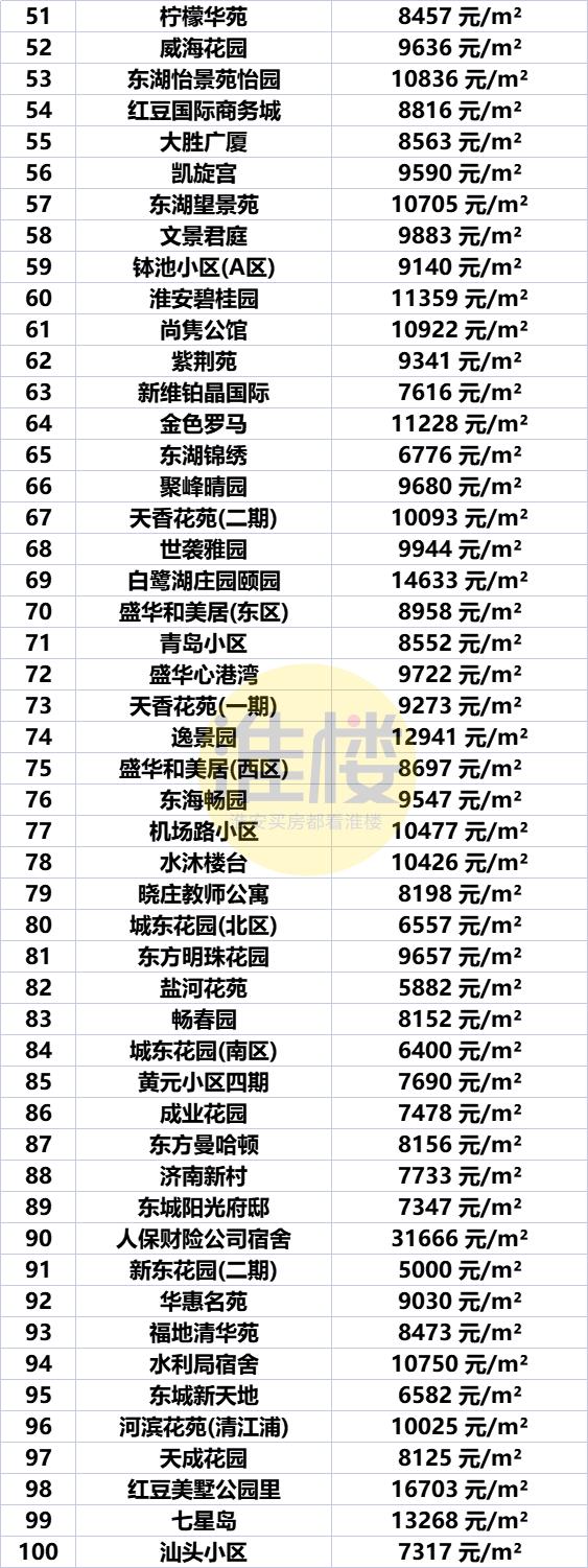 淮安市盱眙房价最新价格表，淮安区涨洪泽涨