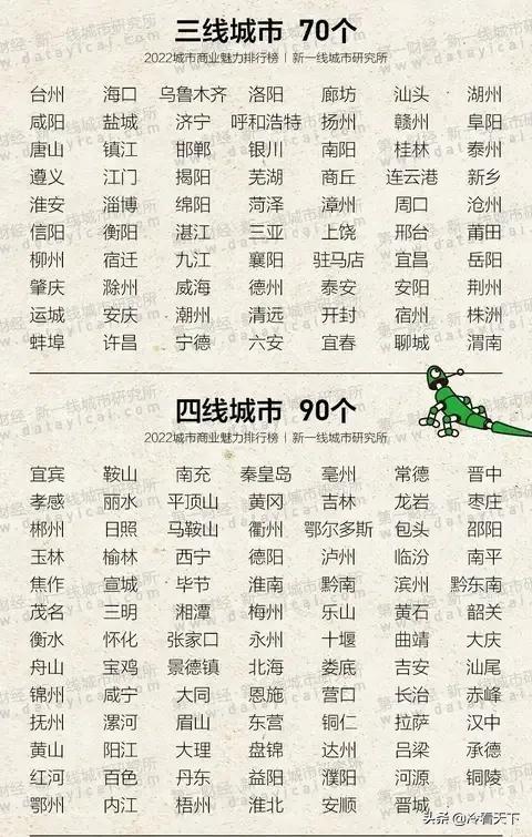 中國二線城市排名2022最新排名,2022最新二線城市排名(2023全國30個二線城市排名) 中國二線城市排名2022最新排名,2022最新二線城市排名(2023全國30個二線城市排名)