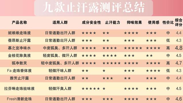 雅芳止汗露新包装，九款止汗露测评