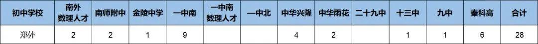 南京民办初中排名，南京民办学校排名（南京热门初中盘一盘）
