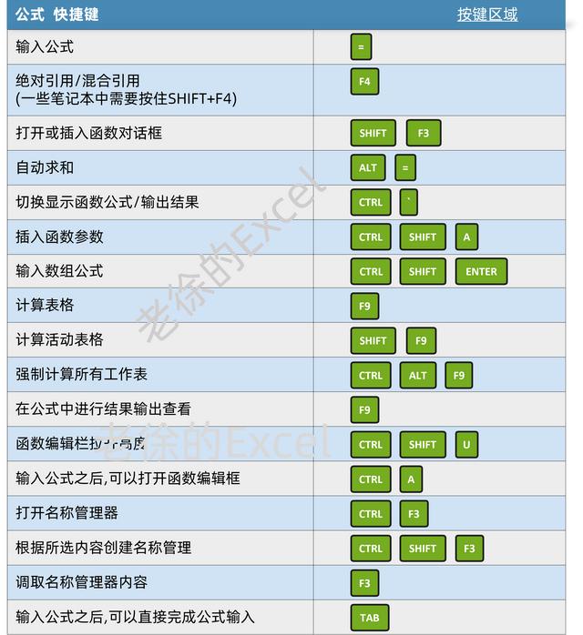 excel快捷键大全常用，excel最常用的快捷键大全