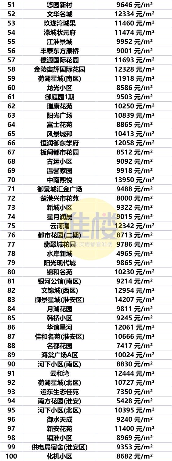 淮安市盱眙房价最新价格表，淮安区涨洪泽涨